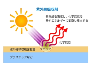反応性紫外線吸収剤