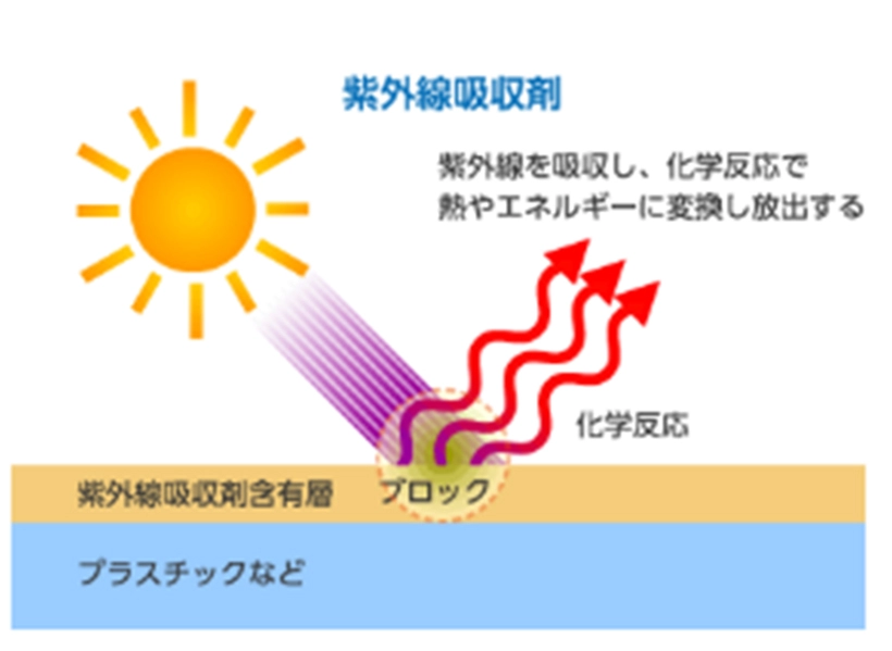 反応性紫外線吸収剤